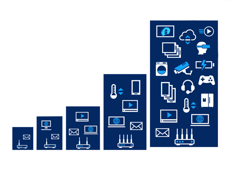 A bar graph-style illustration representing increasing internet bandwidth or router capability needs based on the number of connected devices and applications. The bars grow in height and complexity from left to right, starting with a few devices like email and web browsing, progressing to streaming, smart home devices, and finally advanced uses such as cloud computing, VR gaming, and home security systems. Each bar contains corresponding icons, such as routers, TVs, thermostats, cameras, VR headsets, and smart appliances, visually demonstrating how network demands increase with modern smart home technology.